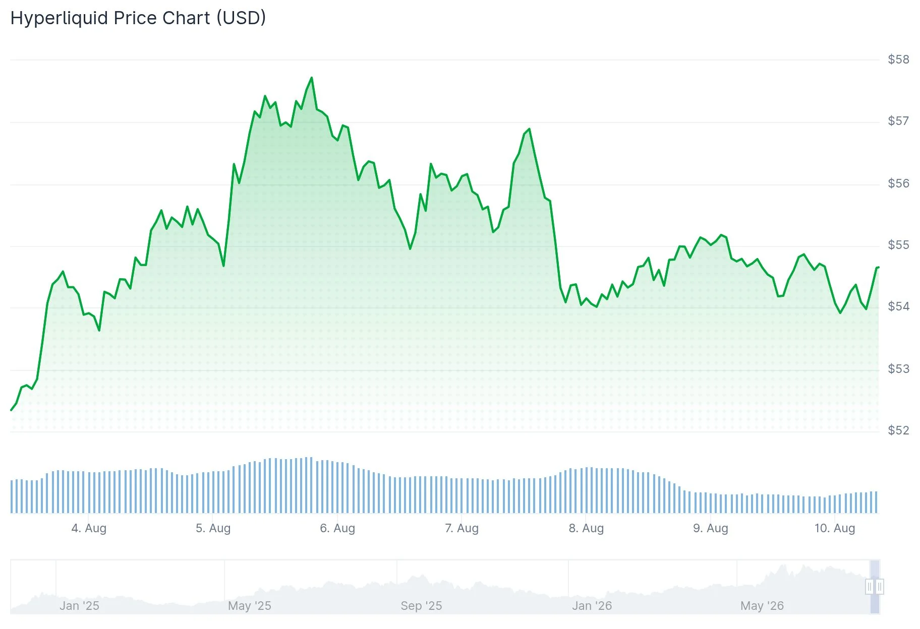 Hyperliquid (HYPE) Faces Pressure as Team Releases $23M in Tokens Amid Revenue Slump