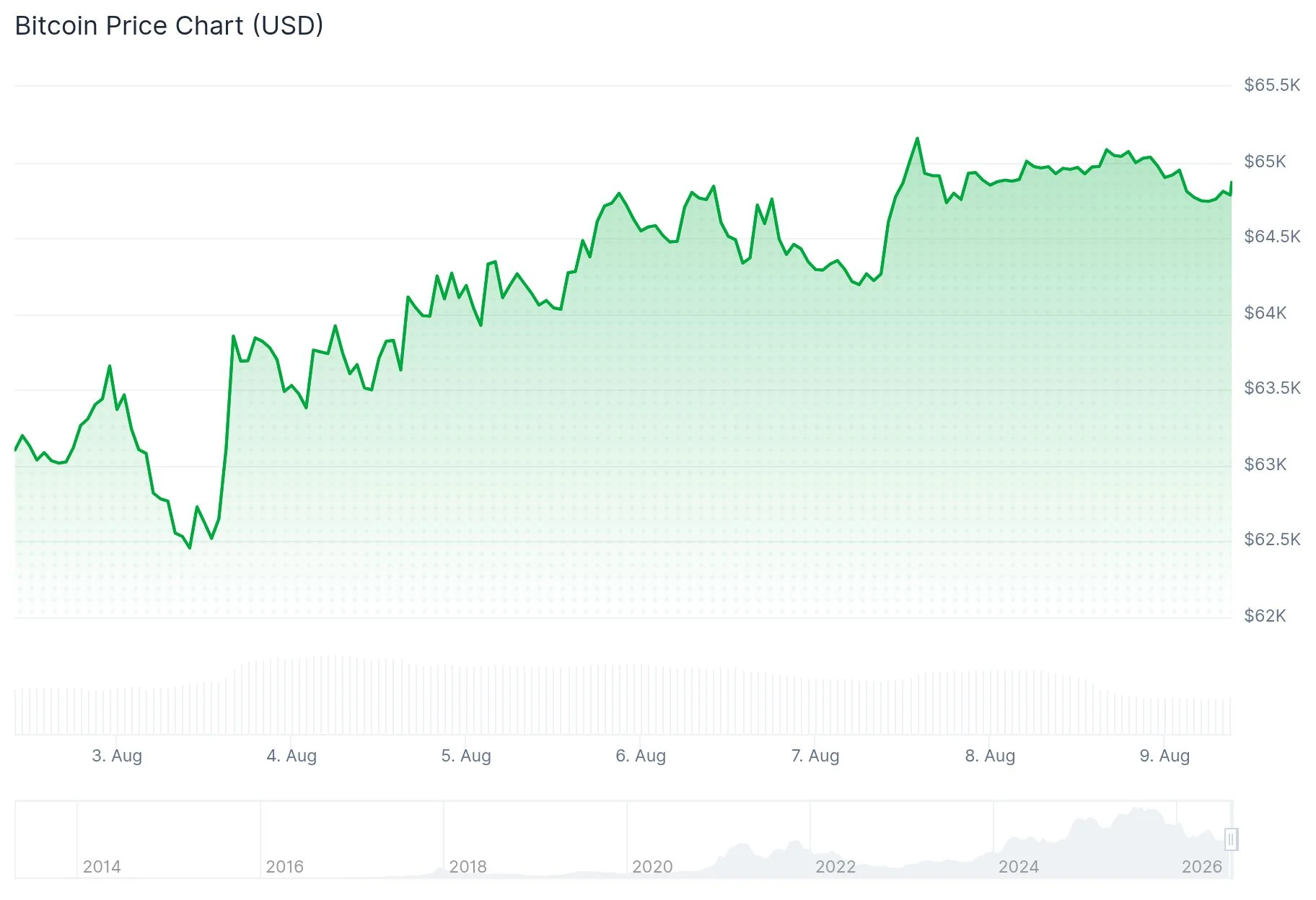 Bitcoin (BTC) Flirts With $65K Amid BTCPay Exploit and Fork Concerns