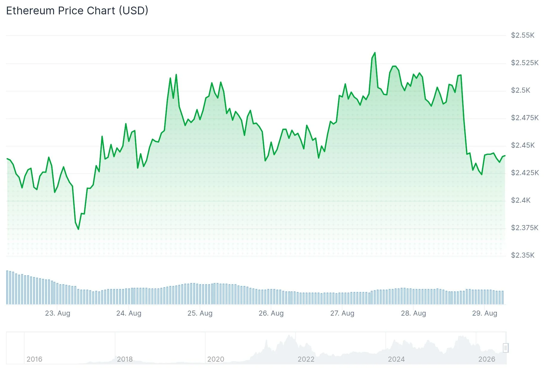 Ethereum (ETH) Holds $2,420 as ETF Inflows Extend to Nine Consecutive Days