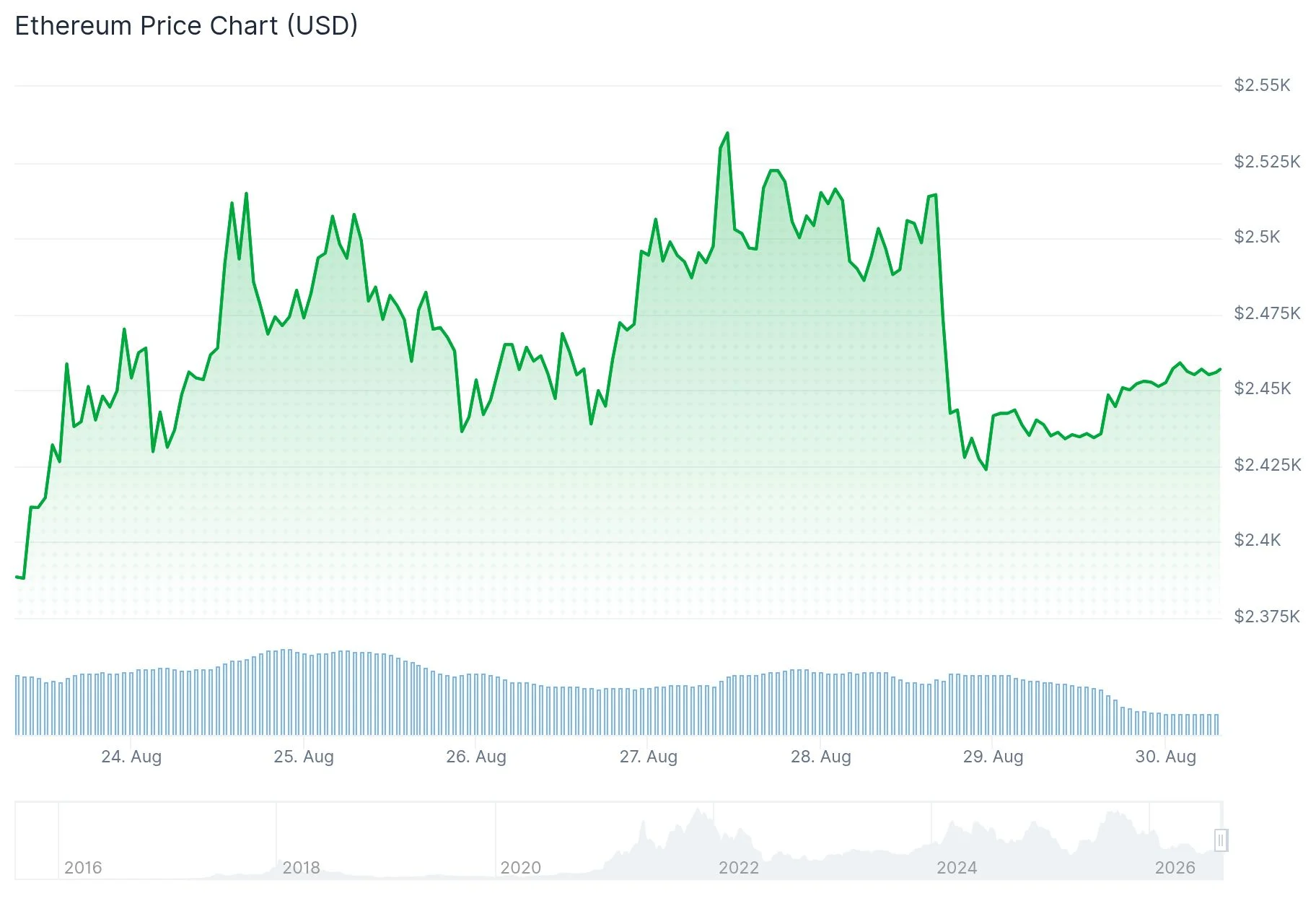 Ethereum (ETH) Attracts $1.52 Billion ETF Inflows Despite Price Correction to $2,436