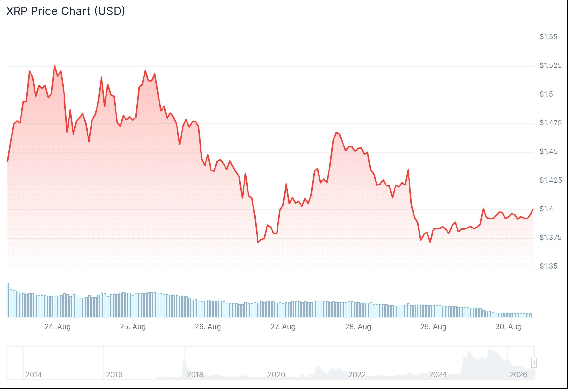 XRP Tests Critical 200-Week EMA Support While ETF Inflows Surge to Multi-Month Highs