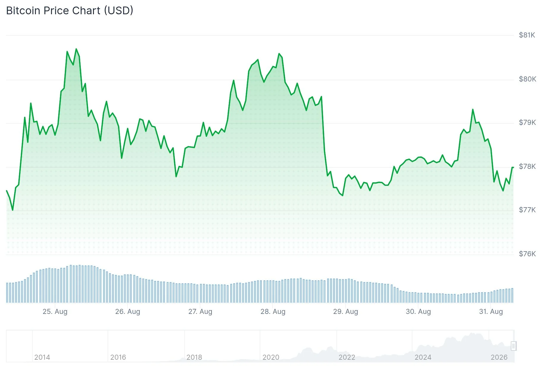Bitcoin (BTC) Steadies Near $78K Amid Middle East Tensions and Shifting ETF Dynamics