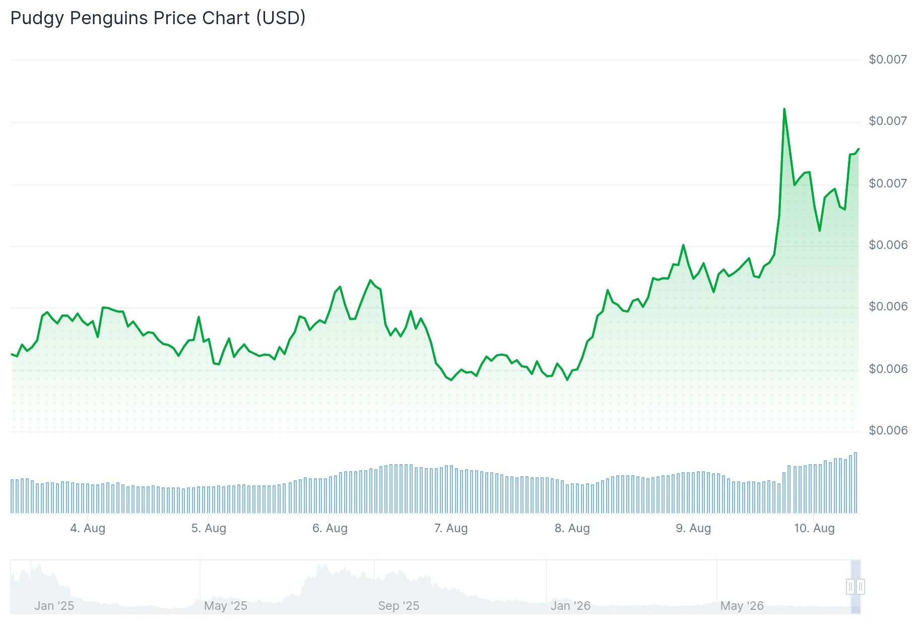 Pudgy Penguins (PENGU) Eyes Breakout: Can Bulls Sustain 7% Rally?