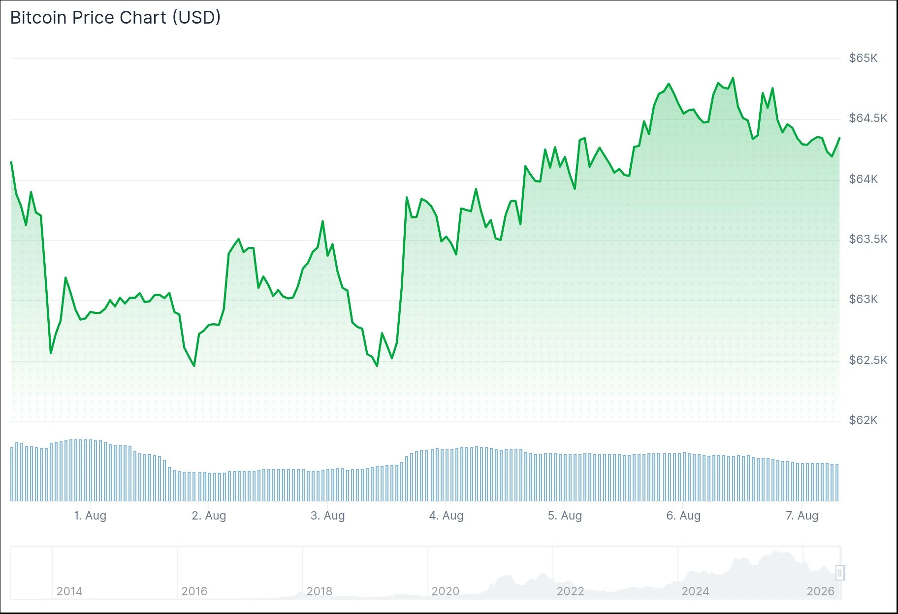 Bitcoin (BTC) Faces Pressure as Fed Rate Hike Speculation Intensifies — $64K Level Under Watch