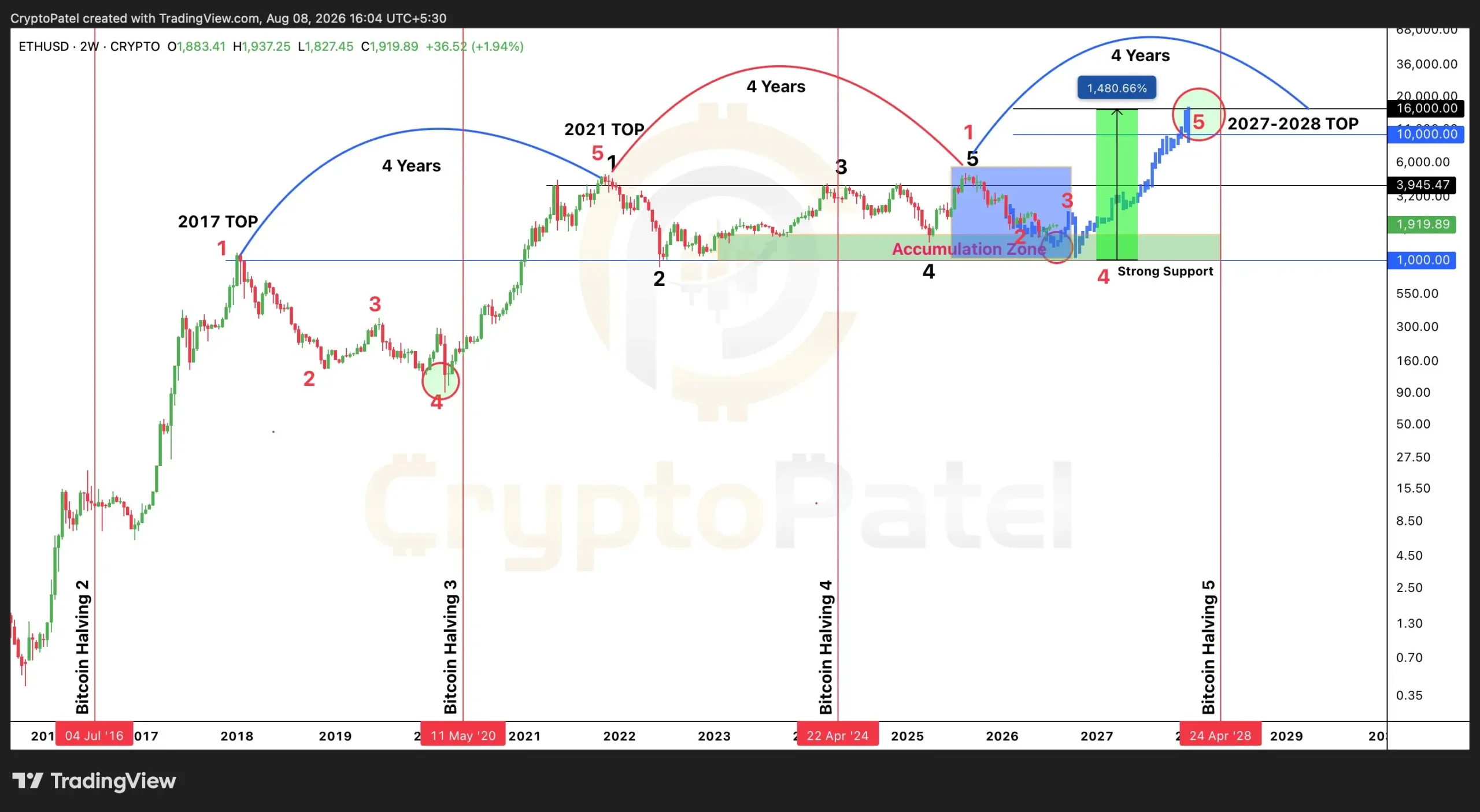 Ethereum Price
