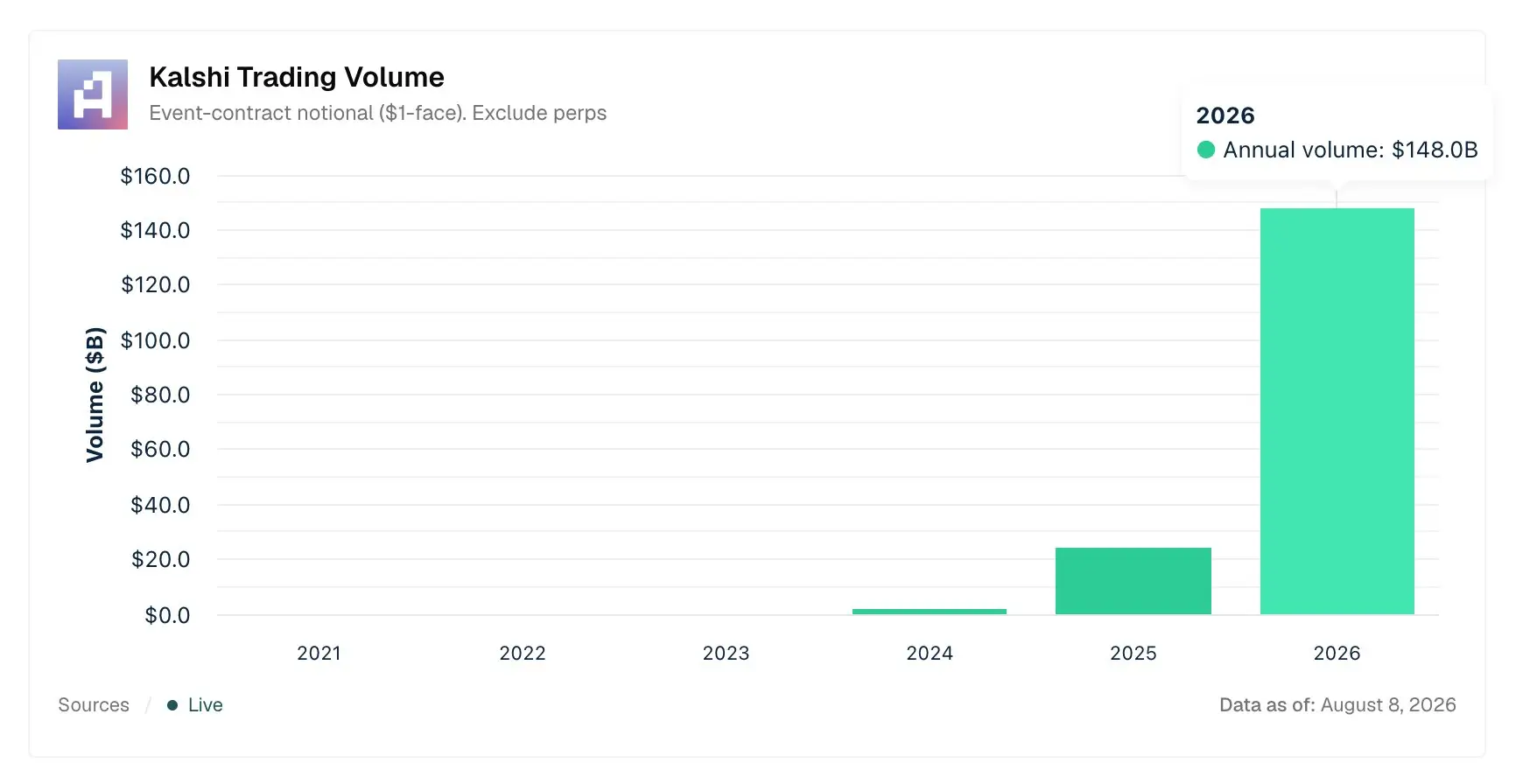 Kalshi’s 2026 Trading Volume Tops $148B, Making Up 85% of All-Time Activity