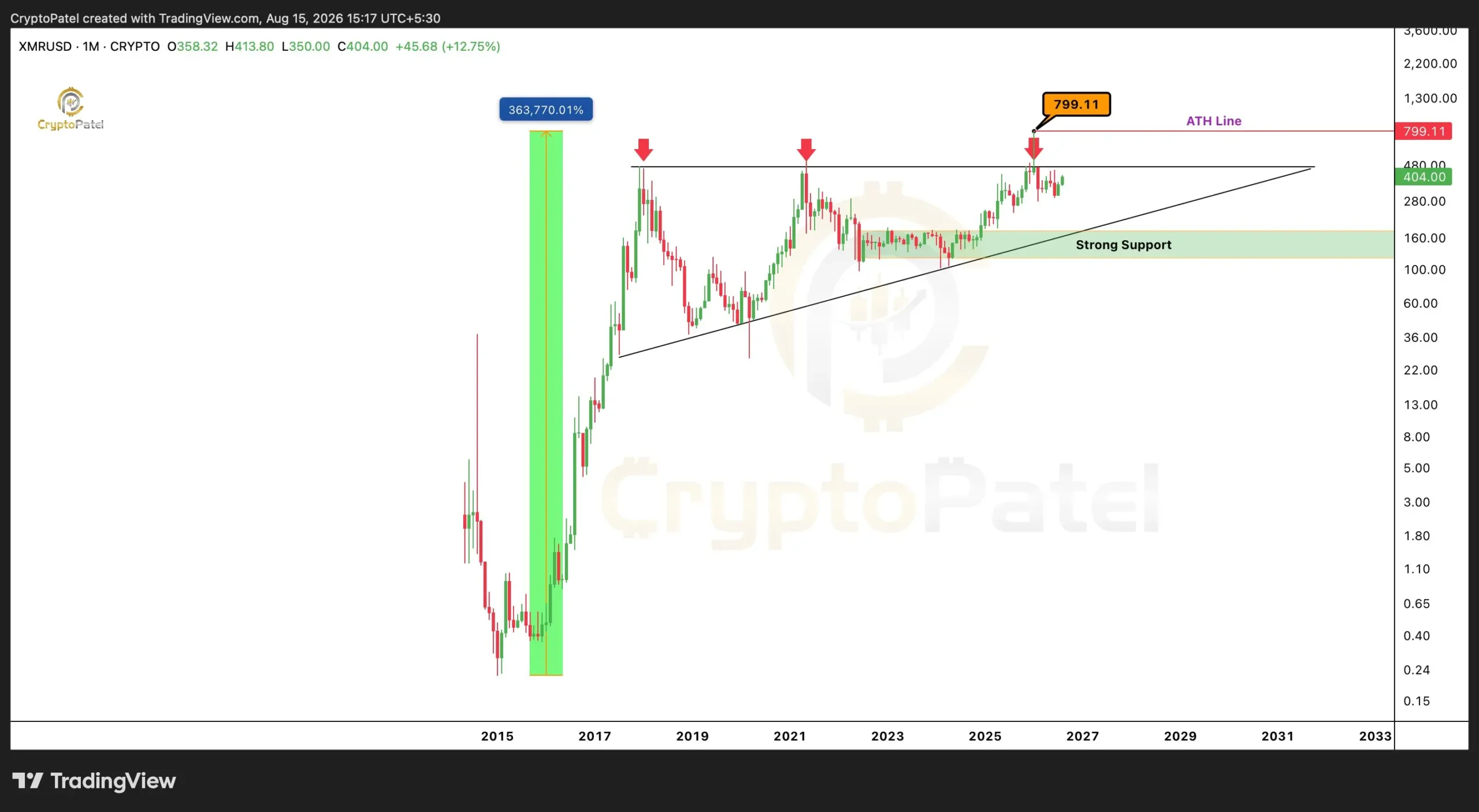 Monero Price