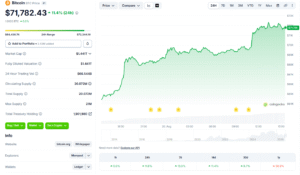 Bitcoin Price Surges Past $71,000 As Treasury Bond Buyback Sparks Short Squeeze