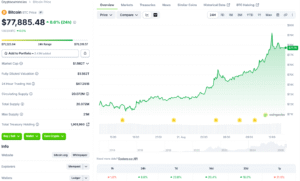 Strategy Sits on $1.4B Bitcoin Profit as BTC Price Surges Past $77K