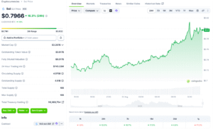 SUI Surges Past 10% As Short Sellers Face Mass Liquidation