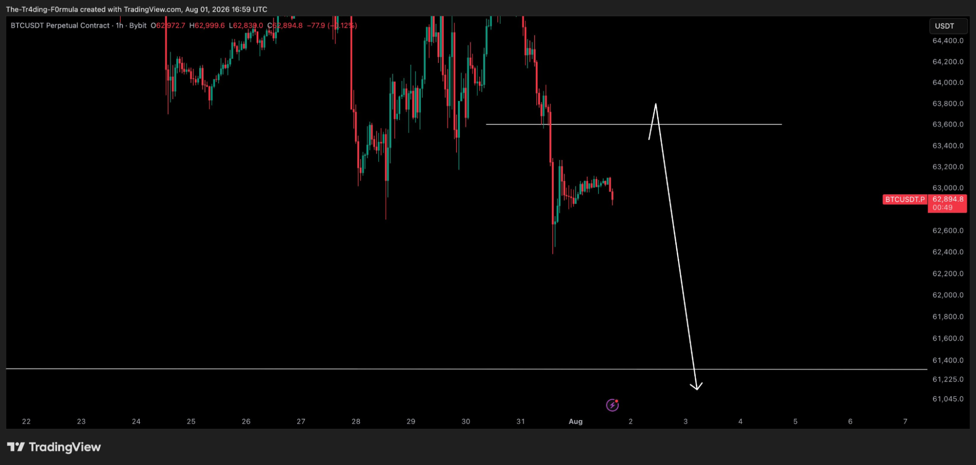 Trump Media Reportedly Sells Another 2,628 Bitcoin, Traders Eye Further Downside