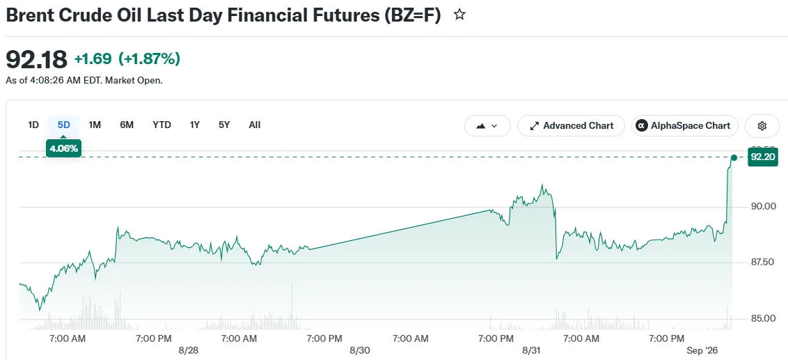 Brent Crude Oil Last Day Financial Futures (BZ=F)