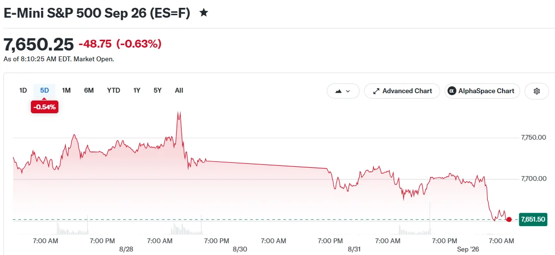 Stock Futures Decline as Crude Surges Past $92 and Bond Yields Spike Higher