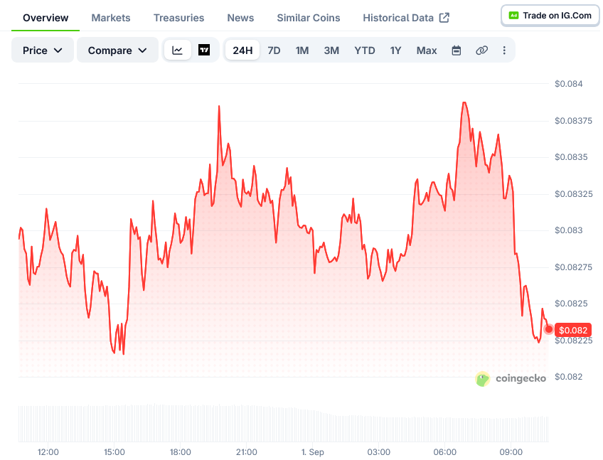 Dogecoin Price on CoinGecko