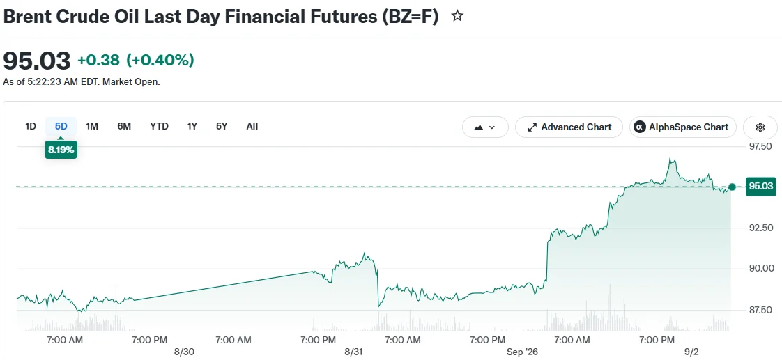 Brent Crude Oil Last Day Financial Futures (BZ=F)