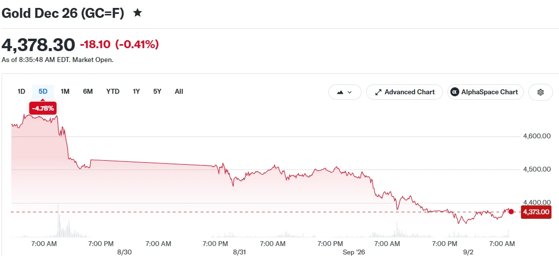 Gold Prices Slump to Three-Week Lows Amid 70% Fed Hike Probability