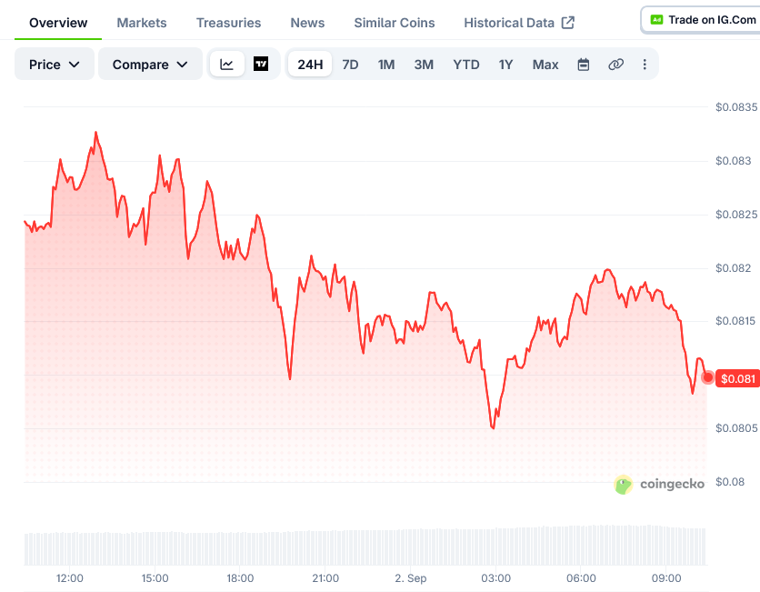 Dogecoin (DOGE) Price: Active Addresses Rise 35% As Transactions Top 1.2 Million