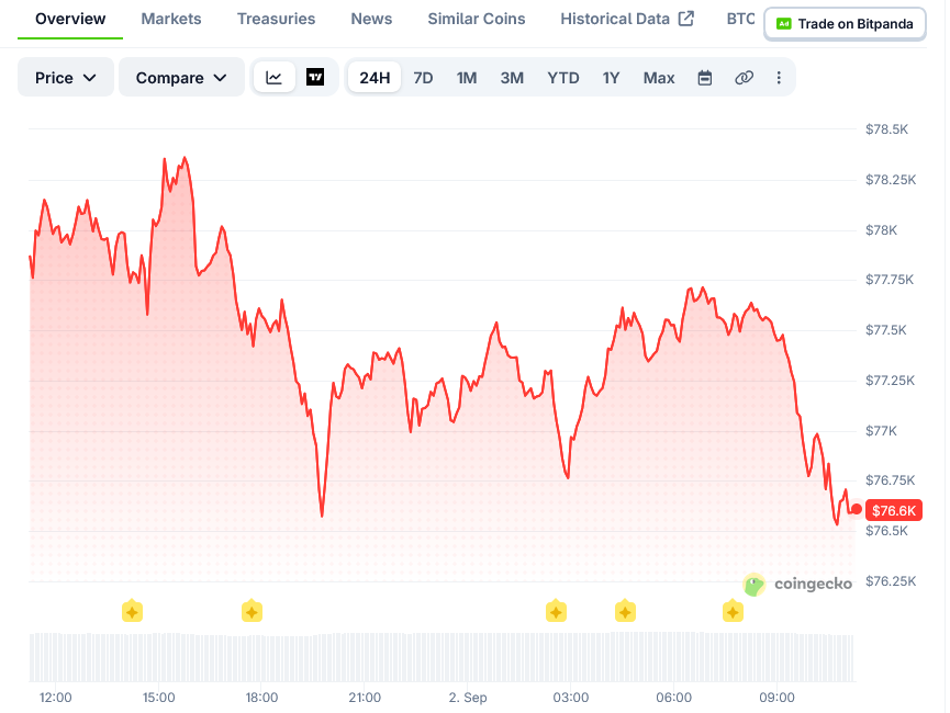 Bitcoin Price on CoinGecko