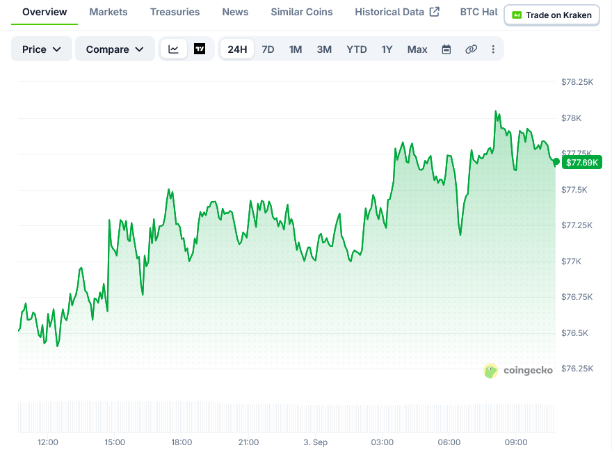 Bitcoin Price on CoinGecko