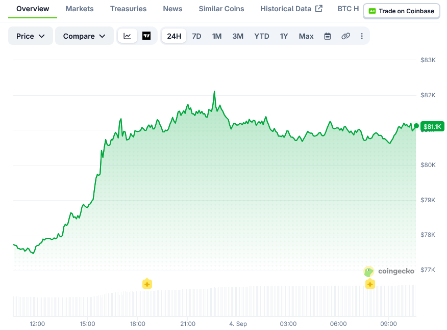 Crypto Market Cap Hits $2.7 Trillion After Bitcoin Rally