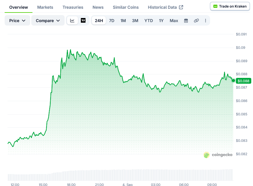 Dogecoin Price on CoinGecko
