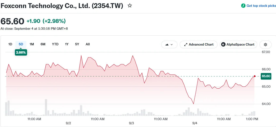 Foxconn Technology Co., Ltd. (2354.TW)