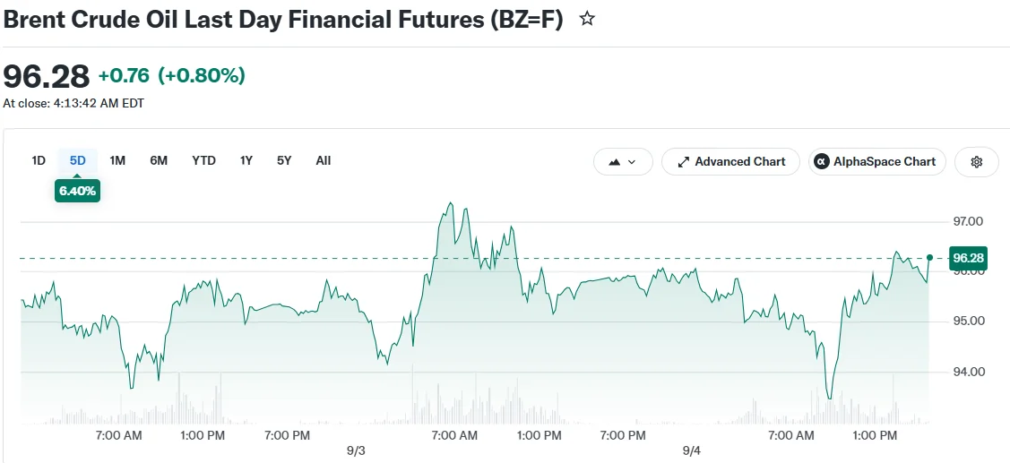 Brent Crude Oil Last Day Financial Futures (BZ=F)