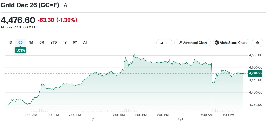 Gold Dec 26 (GC=F)