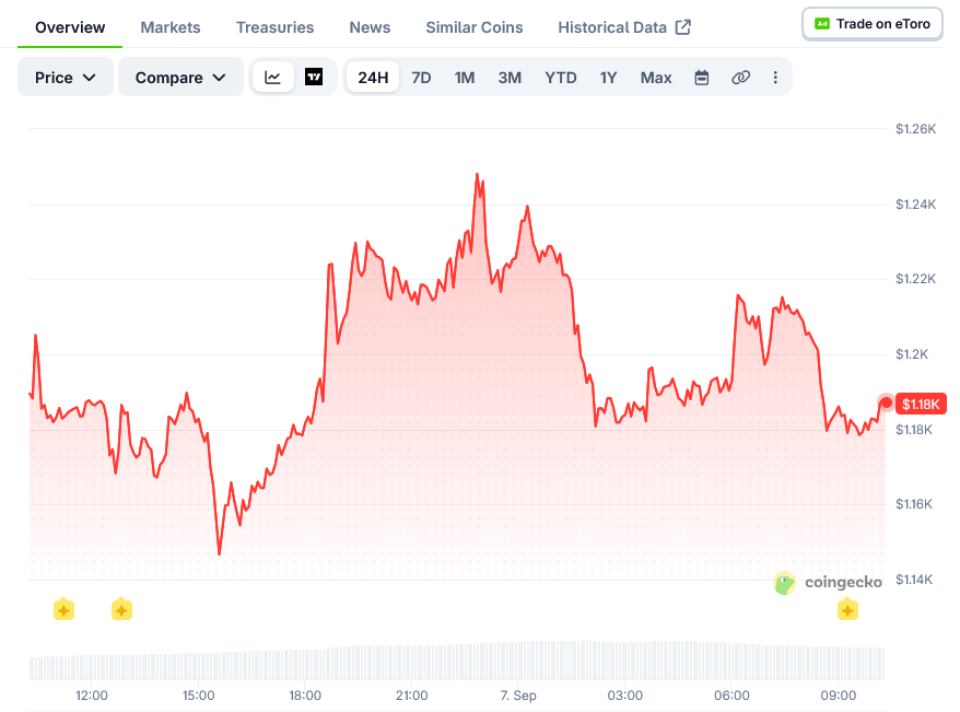 Zcash Price on CoinGecko