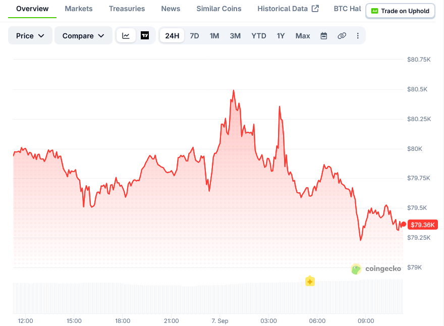 Bitcoin (BTC) Price: BTC Holds Near $80K as Bulls and Bears Wait for a Breakout