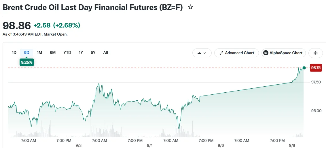 Oil Prices Surge Toward $100 as Iran Issues Gulf Infrastructure Threats