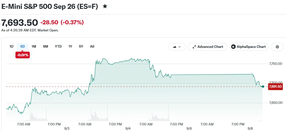 Stock Futures Decline as Oil Surges Toward $100 and Rate Hike Concerns Resurface