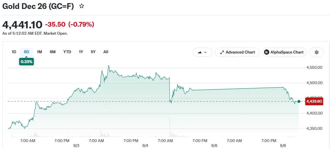 Gold Retreats Below $4,450 as Markets Brace for Inflation Reports and Fed Decision