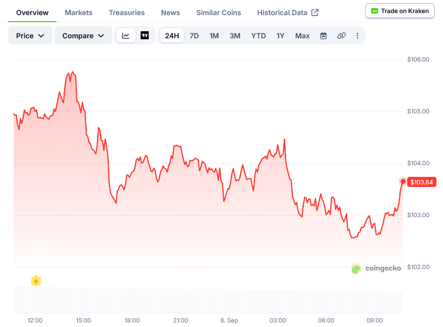 Solana (SOL) Price: Network Sees $348M In RWA Inflows Over 30 Days