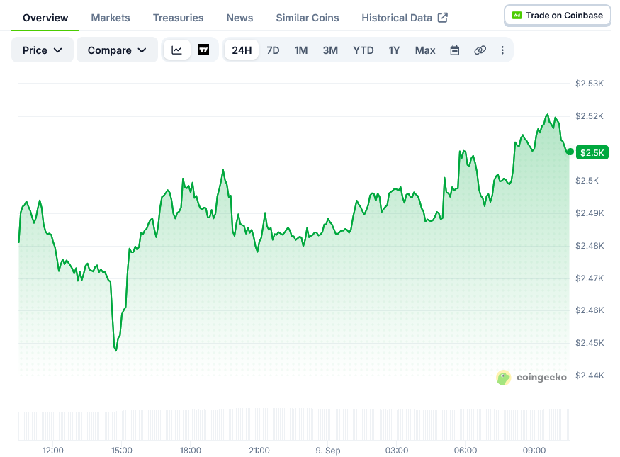 Ethereum Price on CoinGecko