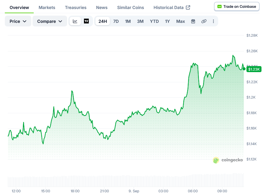 Zcash Price on CoinGecko