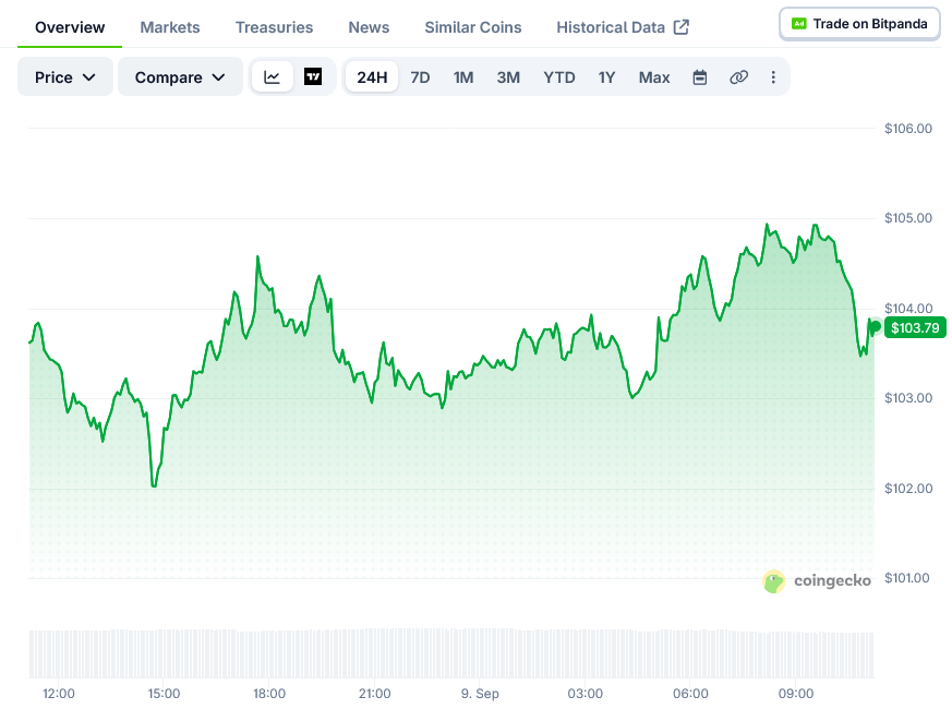Solana Price on CoinGecko