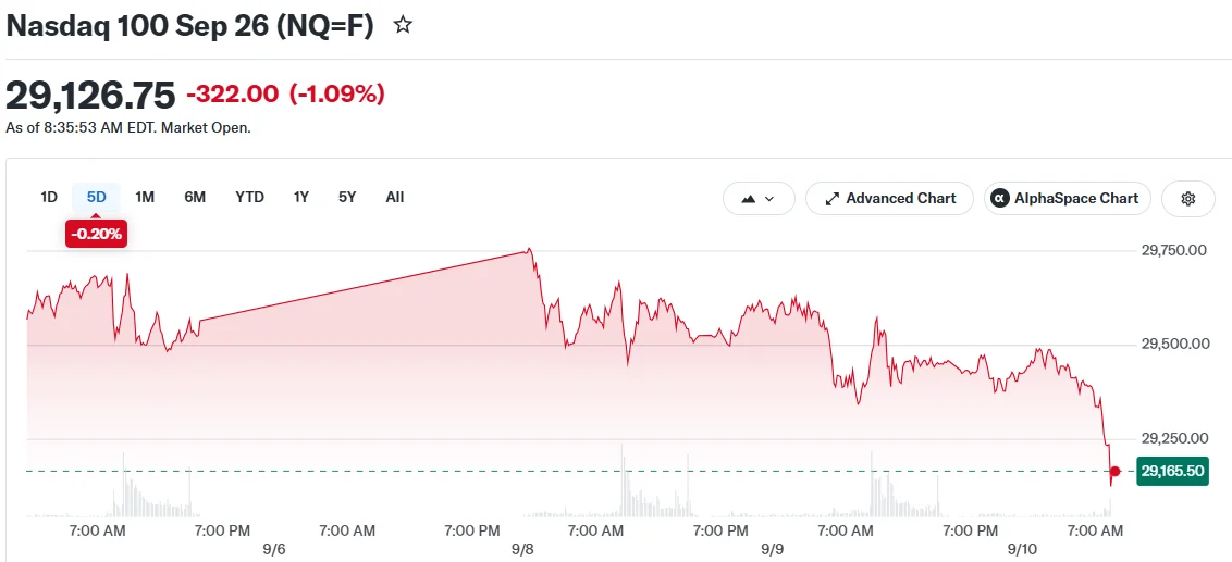 Tech Futures Tumble as Crude Oil Crosses $100 Mark and Rate Tensions Mount