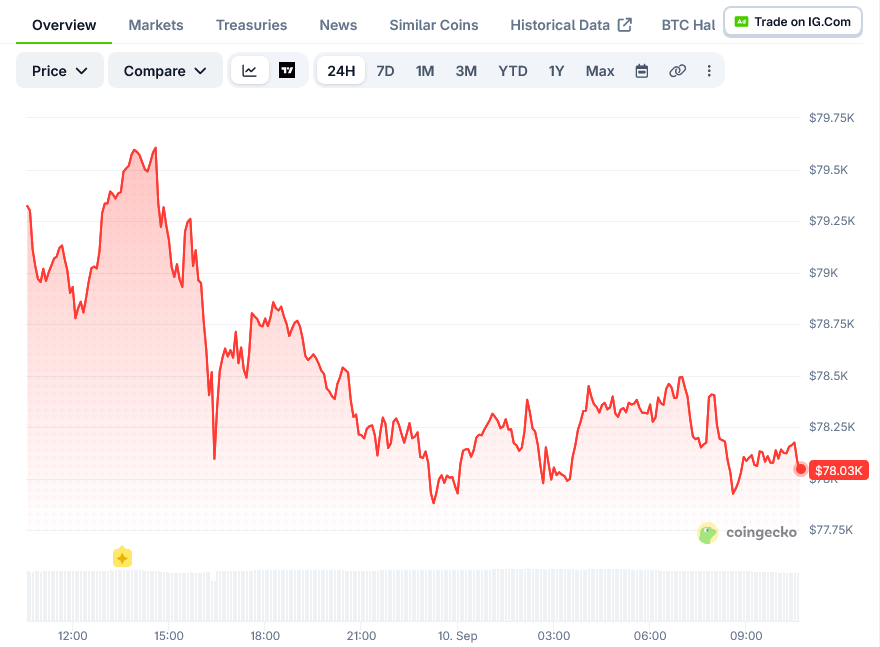 Bitcoin Price on CoinGecko
