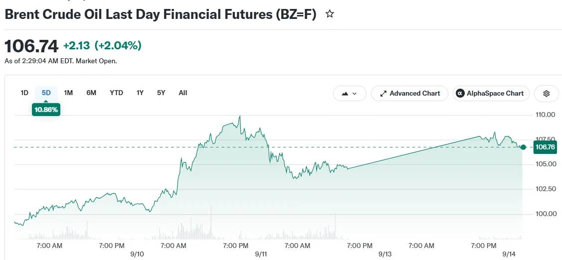 Brent Crude Oil Last Day Financial Futures (BZ=F)