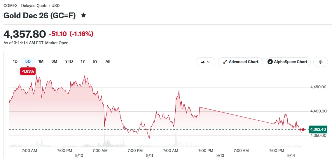 Gold Prices Dip to $4,331 as Hot Inflation Report Pushes Fed Rate Hike Probability to 88%