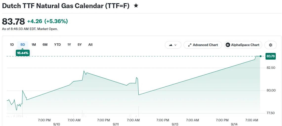 Dutch TTF Natural Gas Calendar (TTF=F)