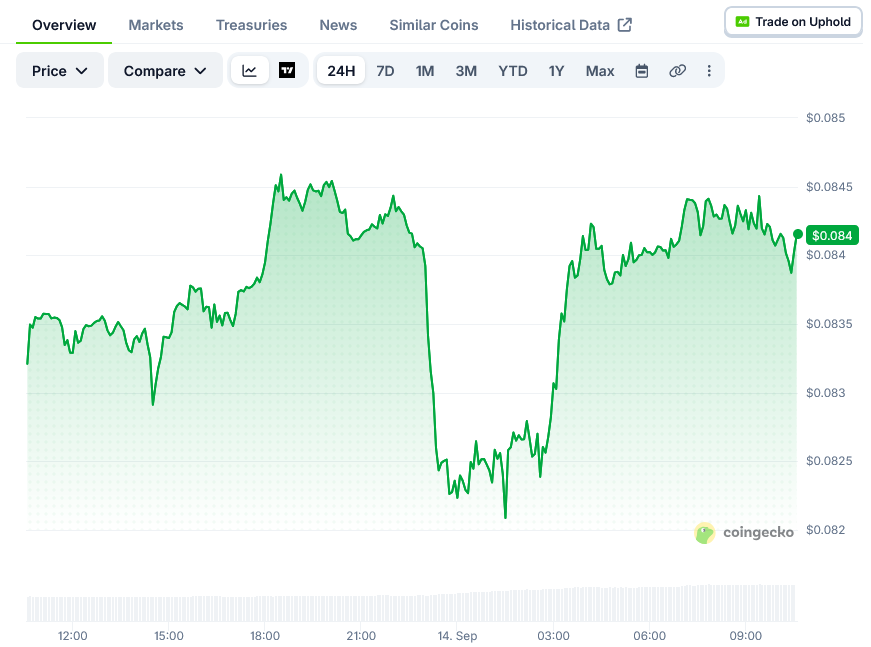 Dogecoin Price on CoinGecko
