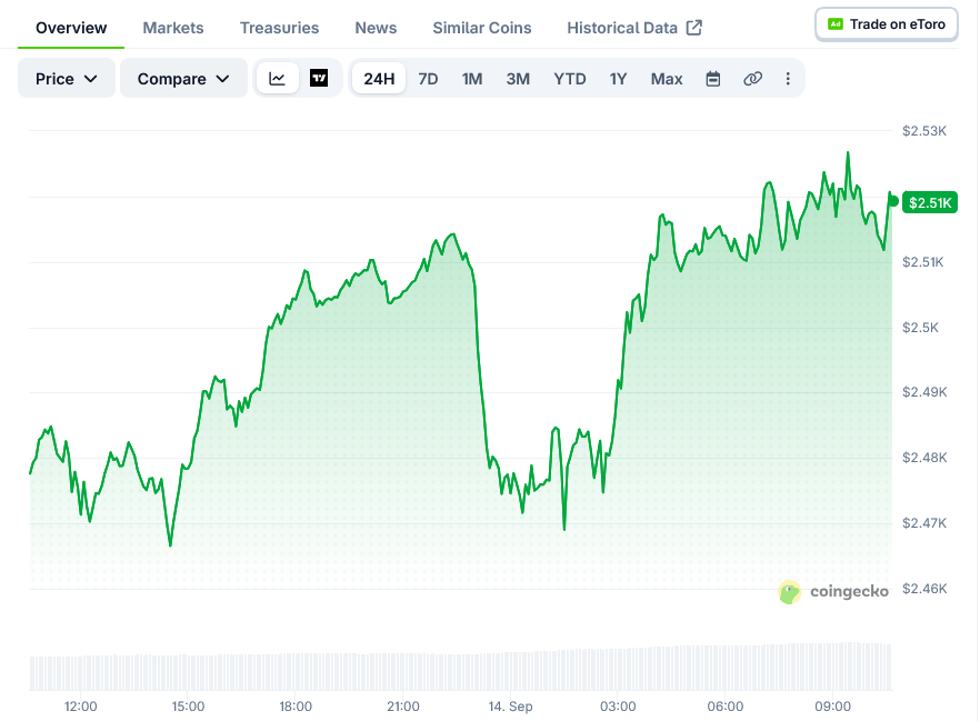 Ethereum (ETH) Price: Analyst Says $3,000 Is Possible This Week