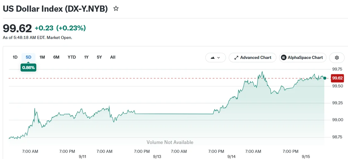 Greenback Surges to Weekly Peak as Fed Hike Probability Reaches 92%