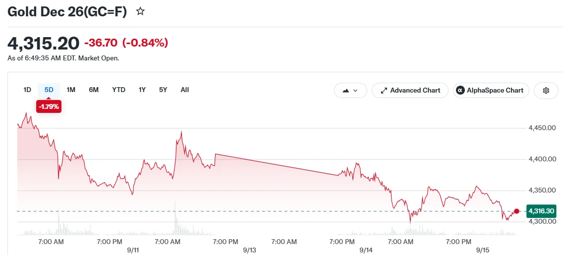 Gold Drops Under $4,300 as Saudi Oil Crisis Fuels Fed Rate Hike Expectations to 92%