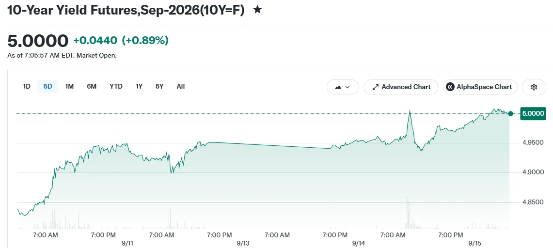Treasury Yields Surge Past 5%: A 16-Year High Rattles Markets