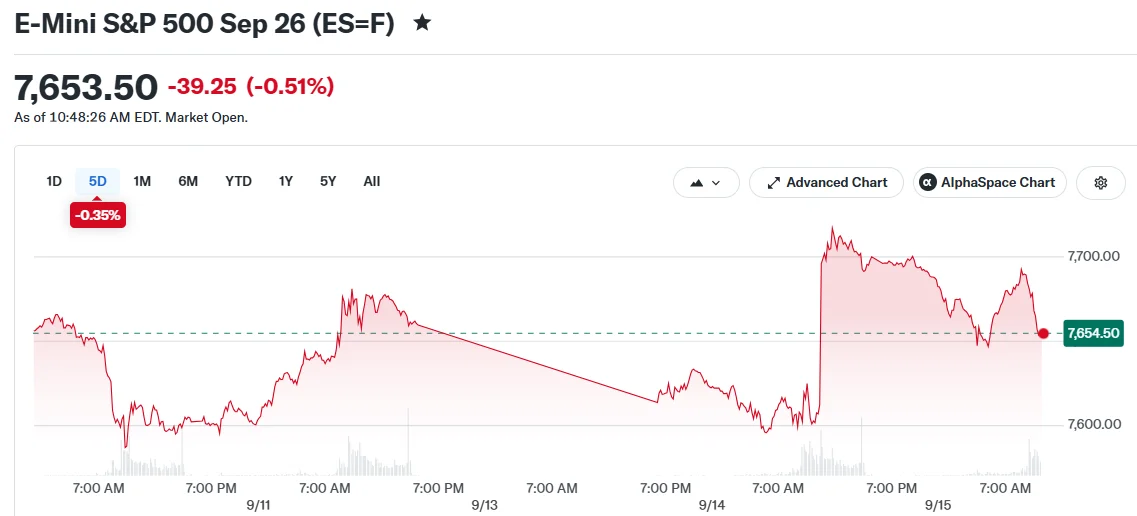 Treasury Yields Surge Past 5% as Dow Plunges Over 500 Points in Tuesday Selloff