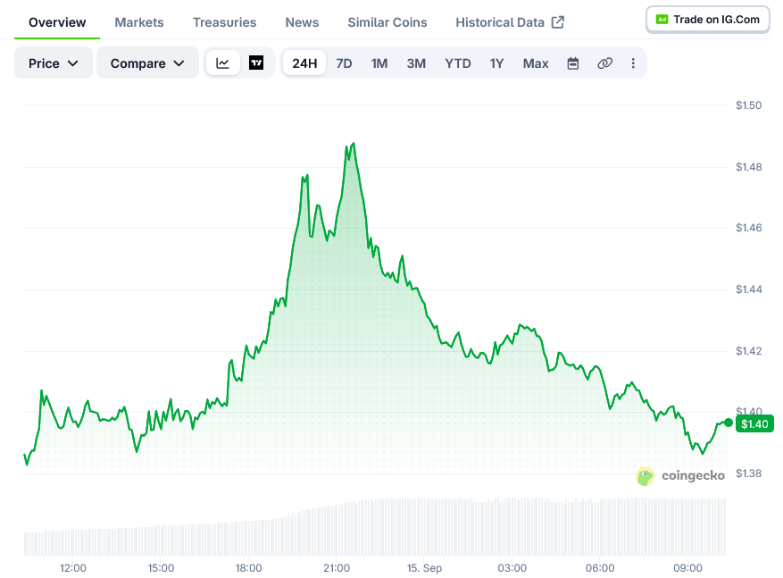 XRP (XRP) Price: Trading Volume Jumps 139% as Open Interest Rises