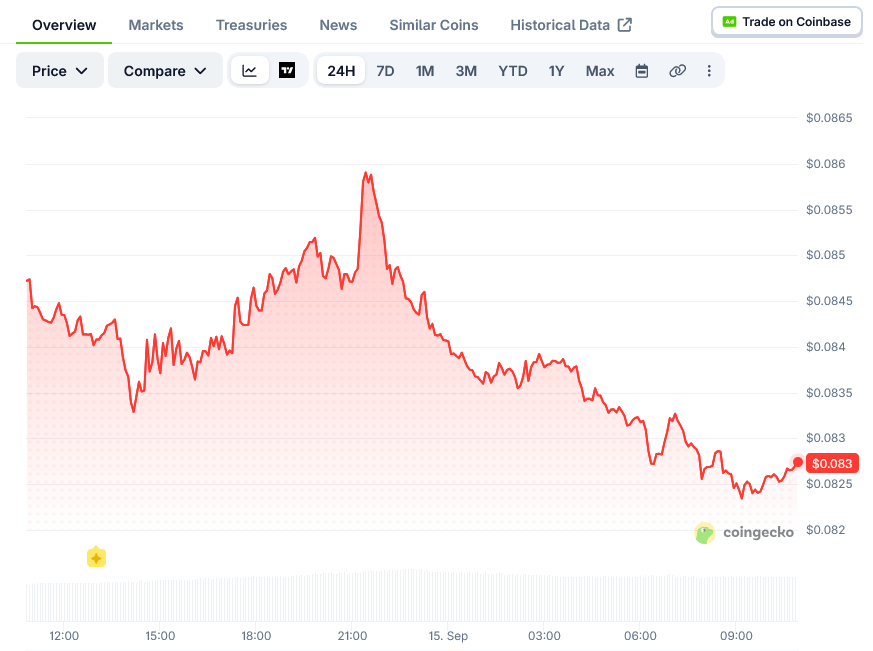 Dogecoin Price on CoinGecko